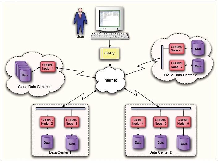 Cloud Database