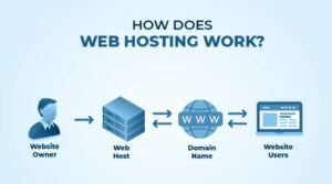 Web Hosting Là Gì? Tổng Quan Về Dịch Vụ Lưu Trữ Website