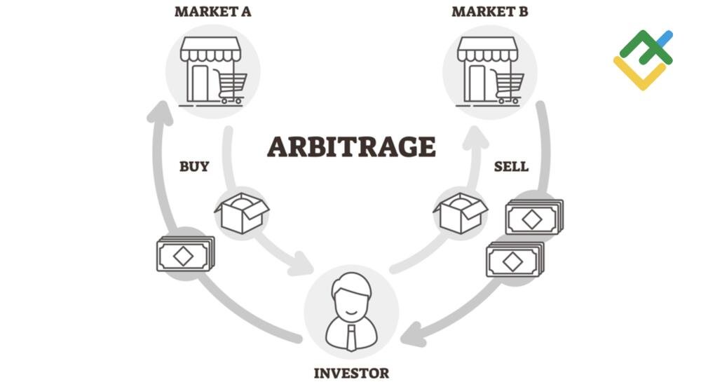 Phân loại các hình thức Arbitrage Trading phổ biến