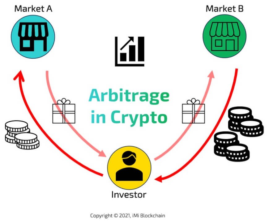 Hướng dẫn thực hiện Arbitrage Trading hiệu quả