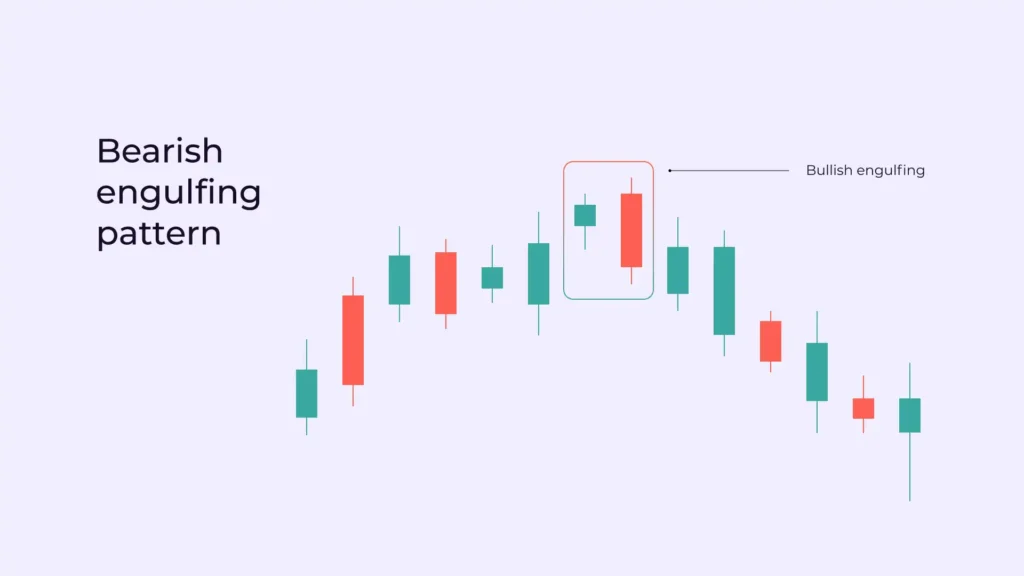 Bearish Engulfing (Engulfing giảm giá)
