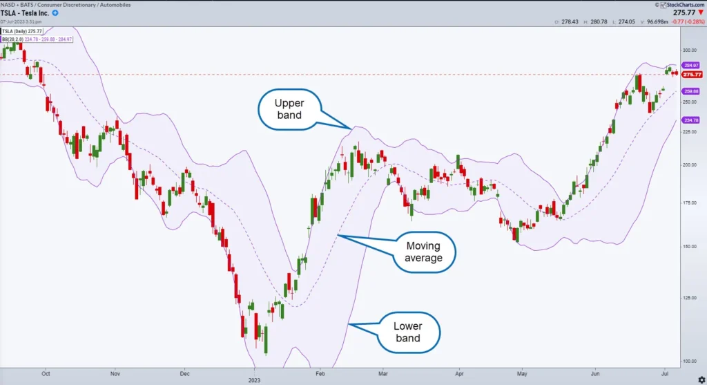 Những lỗi thường gặp khi sử dụng Bollinger Bands