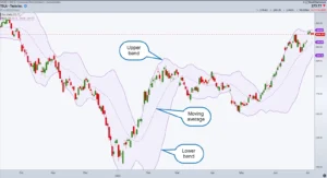 Bollinger Bands là gì? Định nghĩa chi tiết về chỉ báo biến động huyền thoại