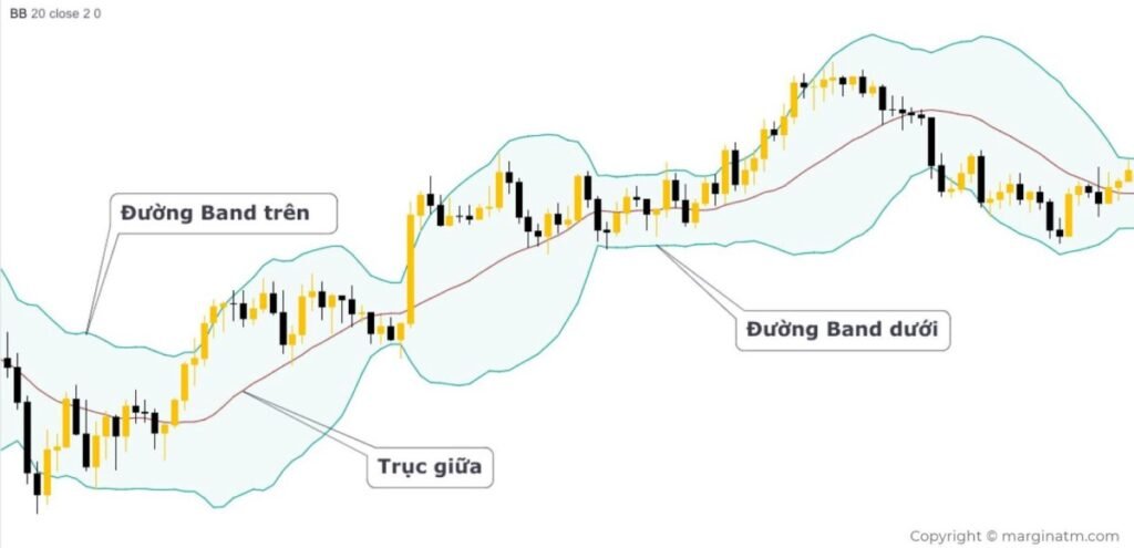Cách sử dụng Bollinger Bands hiệu quả trong giao dịch