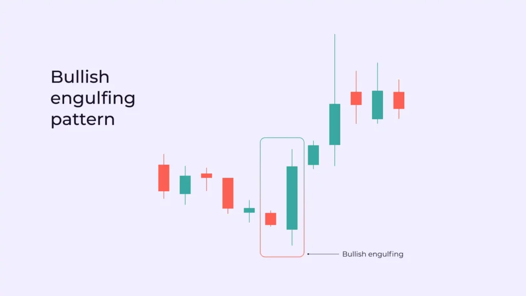 Bullish Engulfing (Engulfing tăng giá)