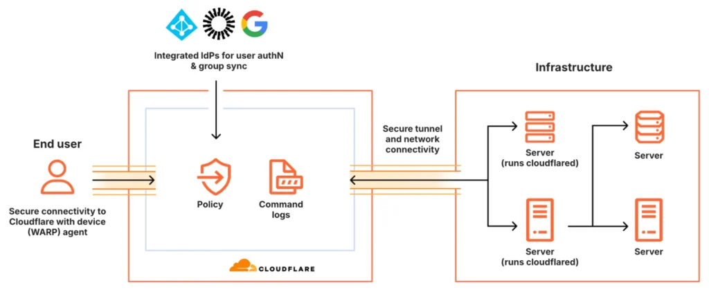 Hướng dẫn sử dụng Cloudflare từ cơ bản đến nâng cao
