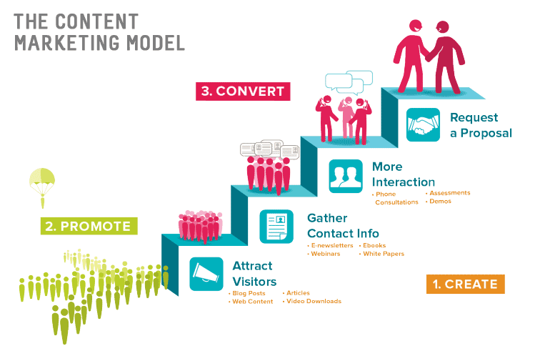 Xu hướng Content Marketing trong tương lai
