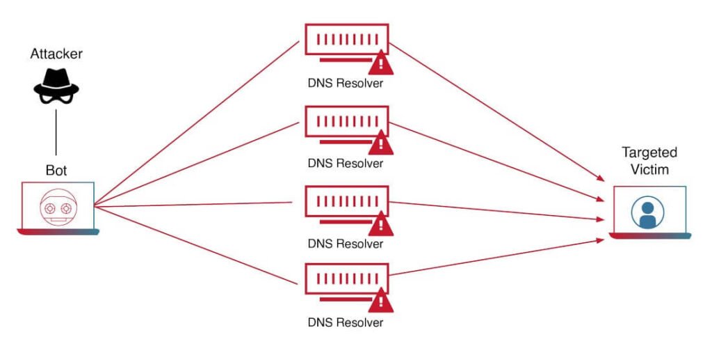 Các loại tấn công DDoS phổ biến hiện nay