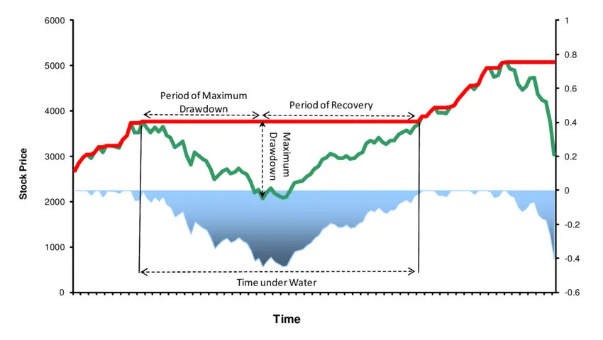 Drawdown Là Gì? Định Nghĩa Chi Tiết