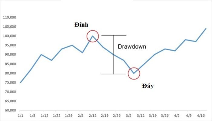 Drawdown Trong Các Thị Trường Khác Nhau