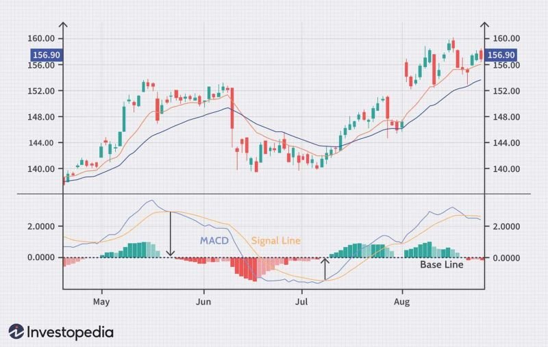 MACD là gì? Định nghĩa chi tiết về chỉ báo kỹ thuật hàng đầu