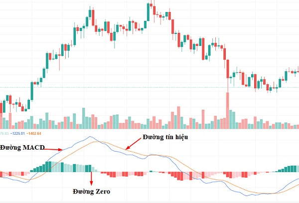 Cách hoạt động và nguyên lý của MACD