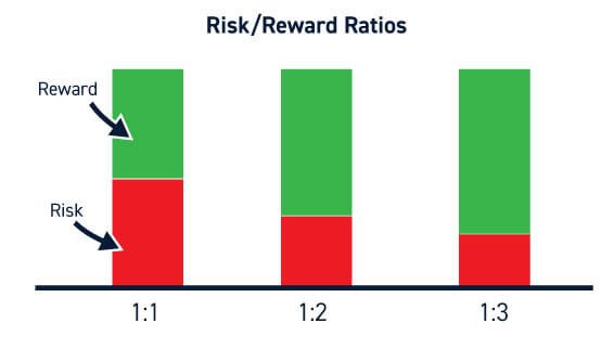 Ưu điểm và nhược điểm của việc áp dụng risk-reward ratio