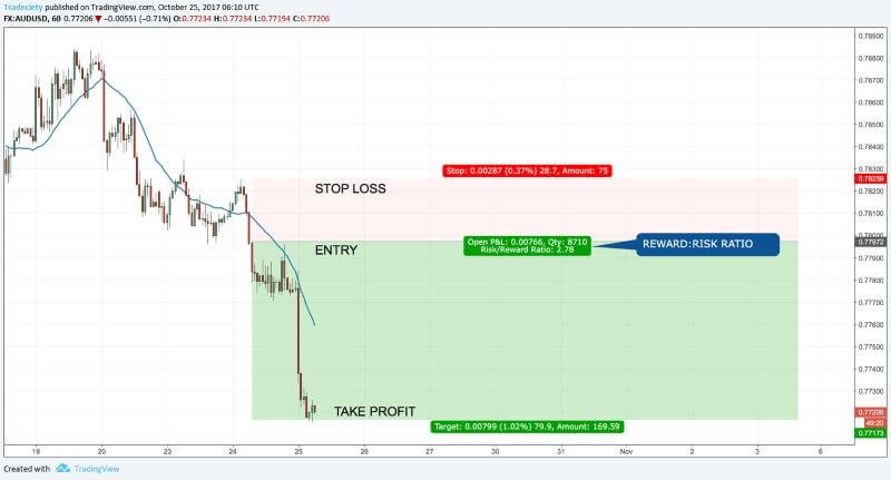 Phân loại các mức risk-reward ratio phổ biến