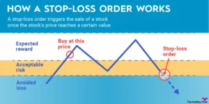 Stop Order Là Gì? Định Nghĩa Chi Tiết