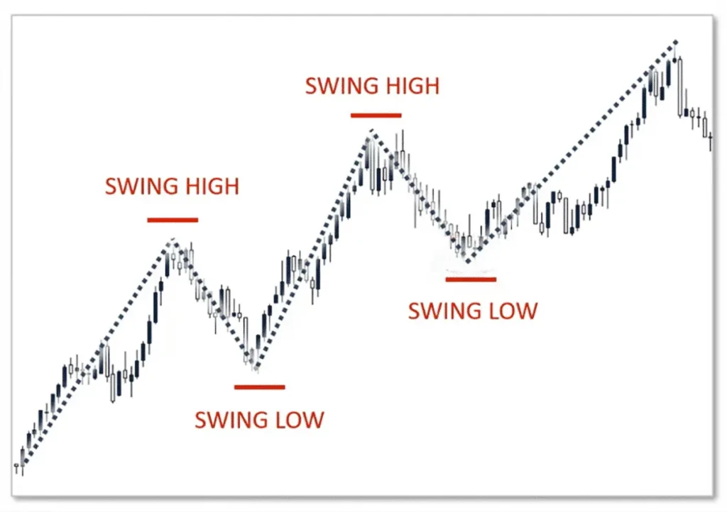 Công cụ phân tích kỹ thuật cho swing trading