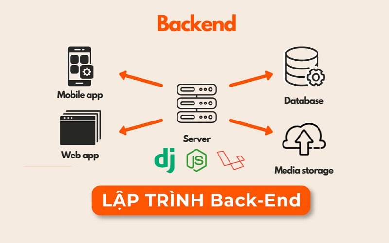 Backend Là Gì? Định Nghĩa Chi Tiết Về Lập Trình Phía Server