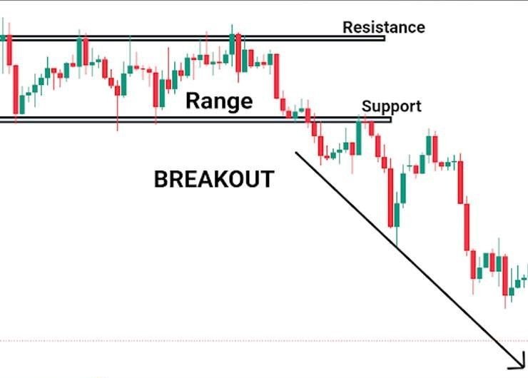 Cách xác định breakout chính xác và đáng tin cậy