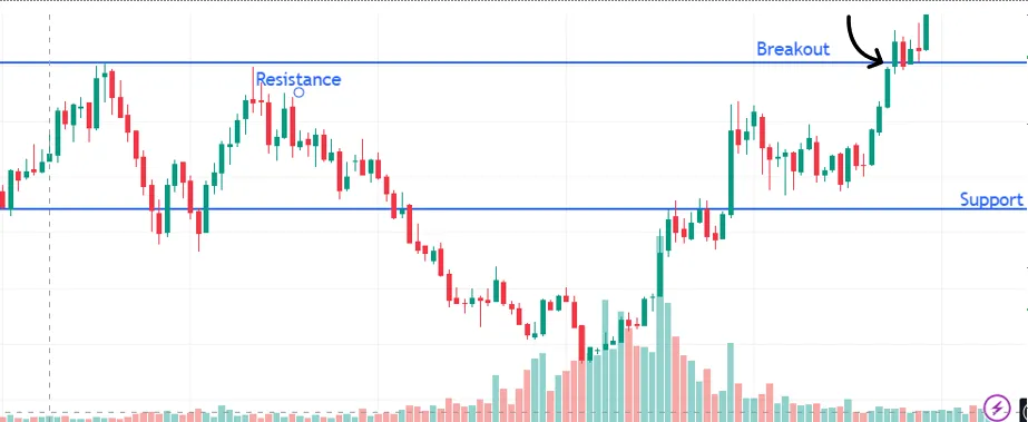 Những lỗi thường gặp khi giao dịch breakout