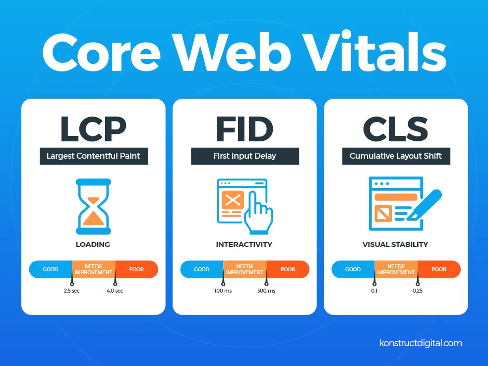 Câu hỏi thường gặp về Core Web Vitals