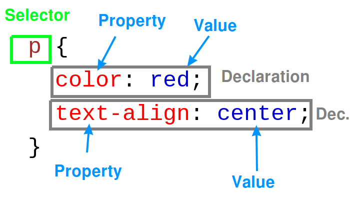 Cú Pháp CSS Chi Tiết