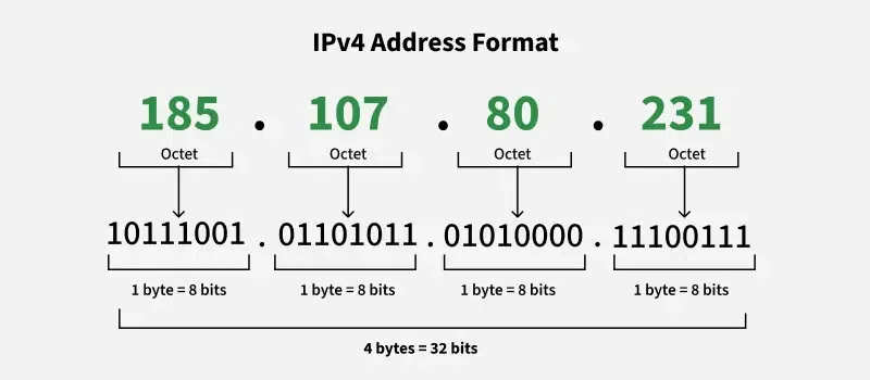 Cấu Trúc Của Địa Chỉ IP: Phân Tích Chi Tiết