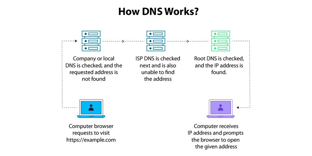 Phân loại máy chủ DNS