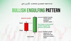 Engulfing là gì? Định nghĩa chi tiết về mô hình nến quan trọng