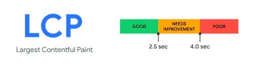 Ngưỡng đánh giá Largest Contentful Paint (LCP)