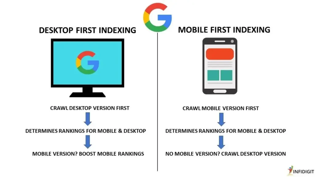 Tại sao Google chuyển sang Mobile-first indexing?