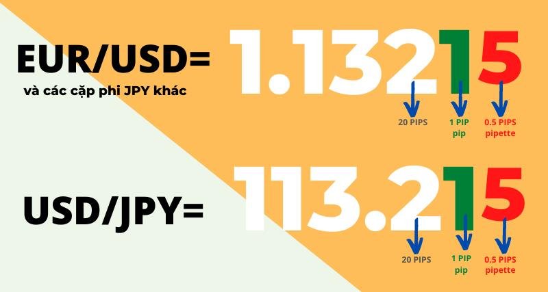 Cách tính pip trong các thị trường khác nhau