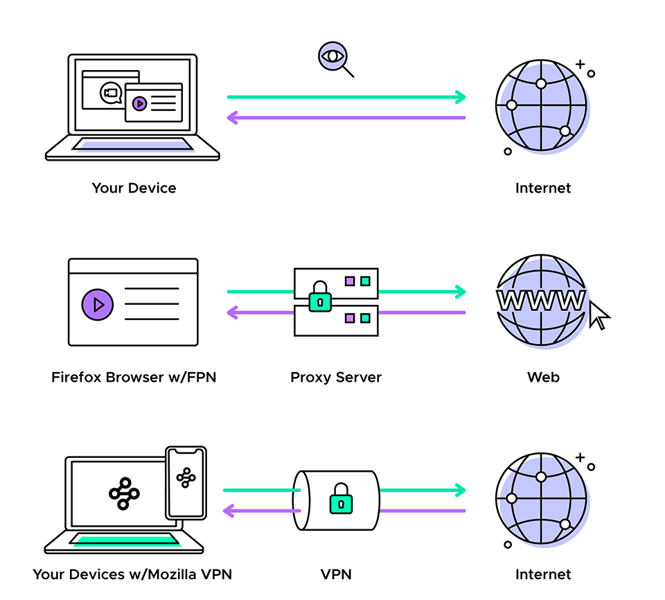 Phân loại proxy: Các loại proxy phổ biến hiện nay
