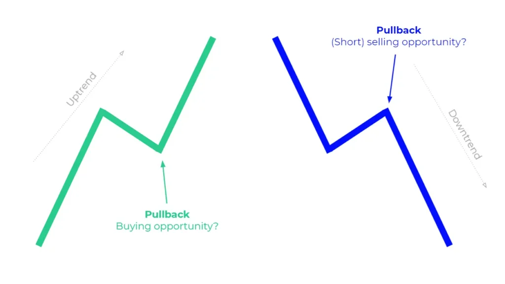 Cách nhận diện và giao dịch pullback hiệu quả