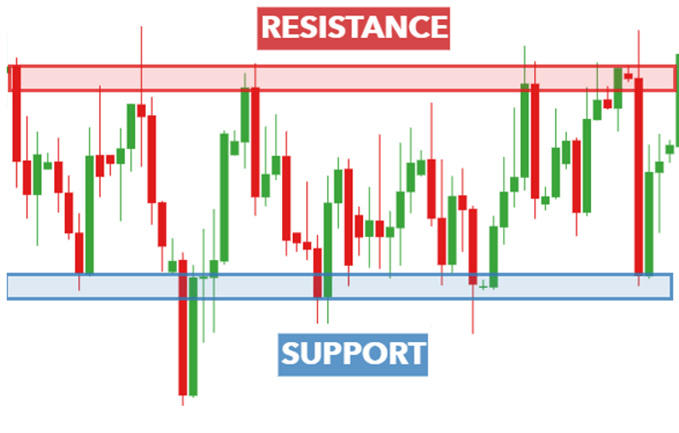 Support và Resistance là gì? Định nghĩa chi tiết từ chuyên gia