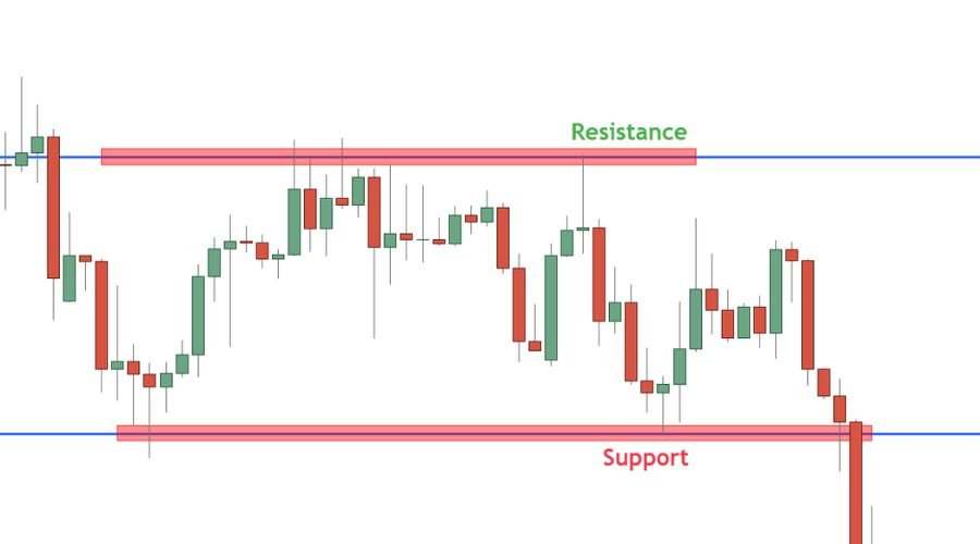 Ứng dụng Support và Resistance trên các thị trường khác nhau