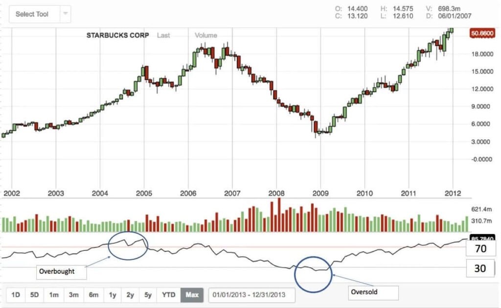 Chiến lược giao dịch hiệu quả với RSI