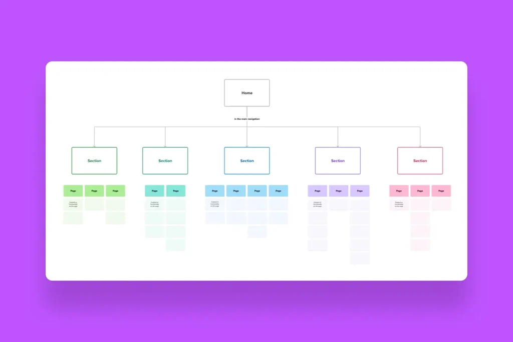 Sitemap là gì? Định nghĩa và bản chất cốt lõi