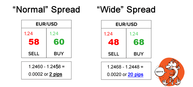 Các yếu tố ảnh hưởng đến mức độ Spread