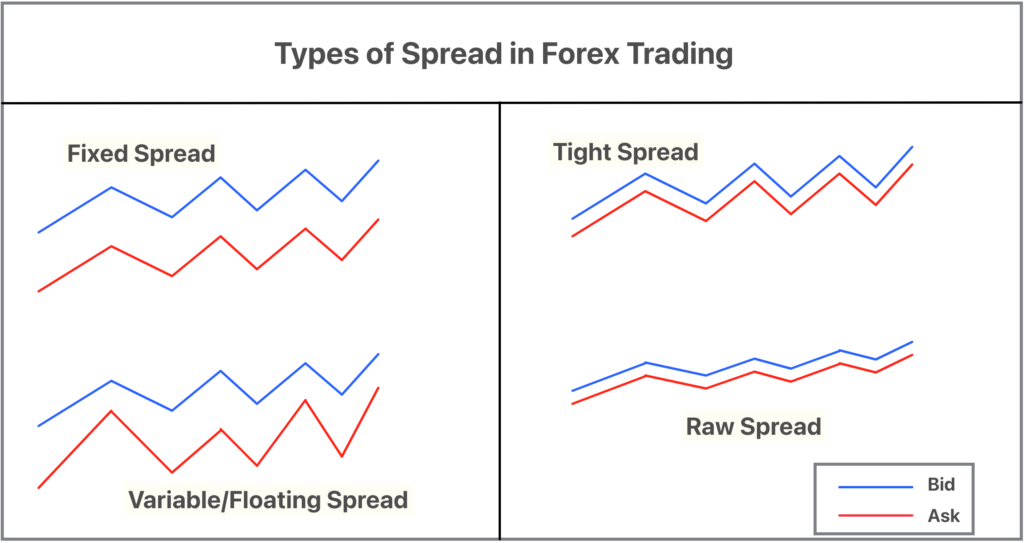 Cách tính và phân tích Spread hiệu quả