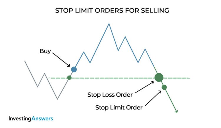 Ứng Dụng Thực Tế Của Stop Order