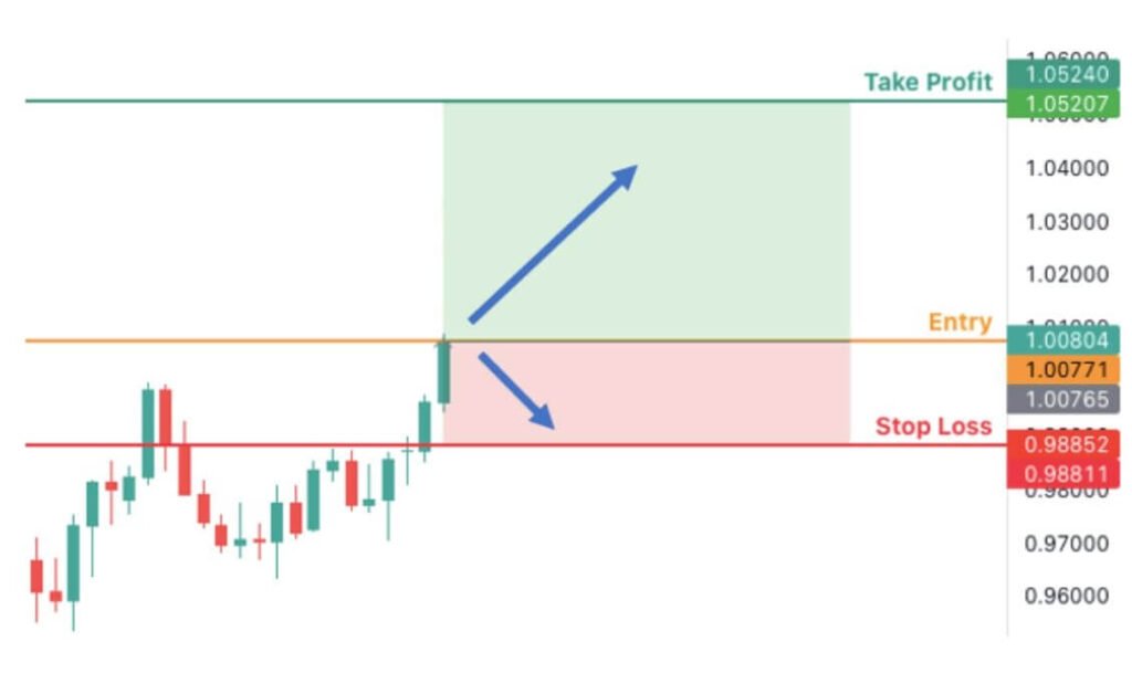 Chiến lược Take Profit nâng cao
