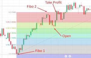 Các loại Take Profit phổ biến