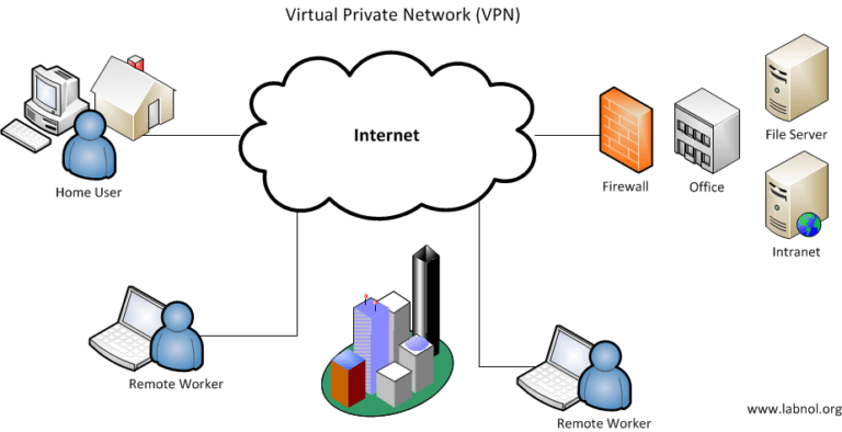 Câu Hỏi Thường Gặp Về VPN