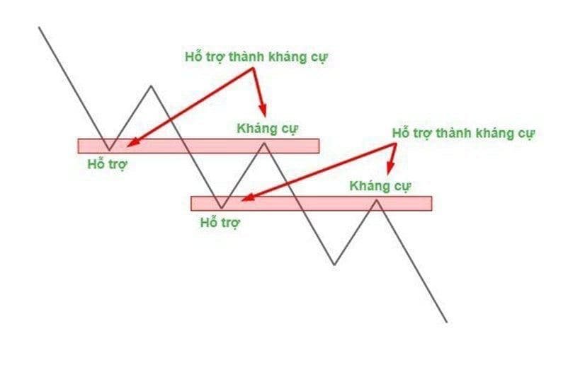 Phân Tích Support và Resistance