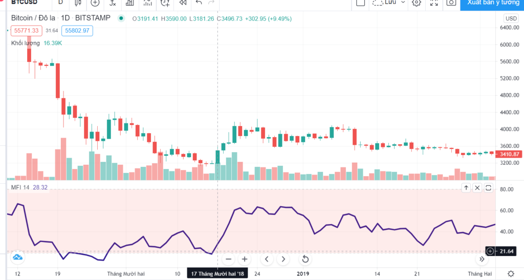 Chỉ báo kỹ thuật là gì? Tầm quan trọng trong trading 