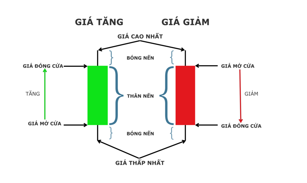 Các mô hình nến đơn (Single Candlestick Patterns)